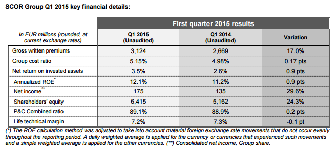 SCOR Q1 2015 Results - Key Financial Results