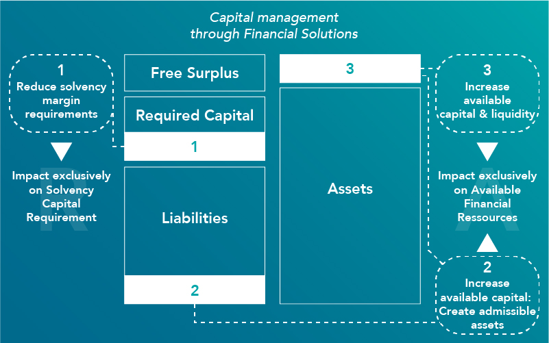 Financial solutions balance sheet