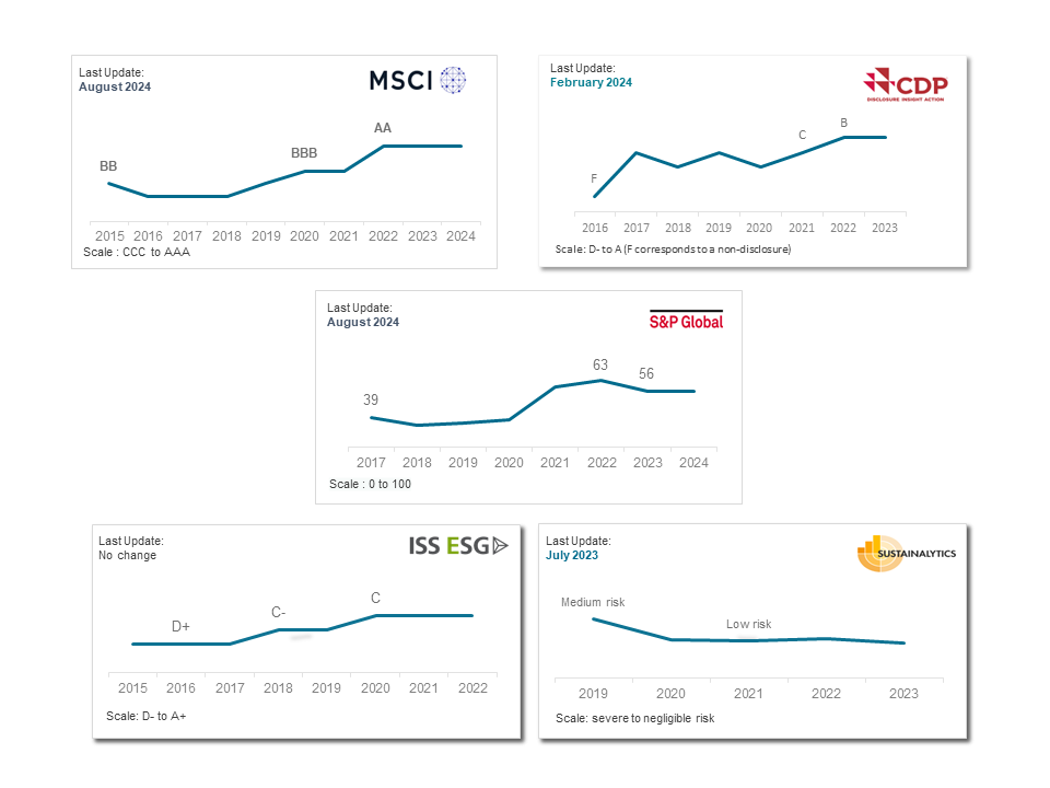 ESG Ratings February 2024