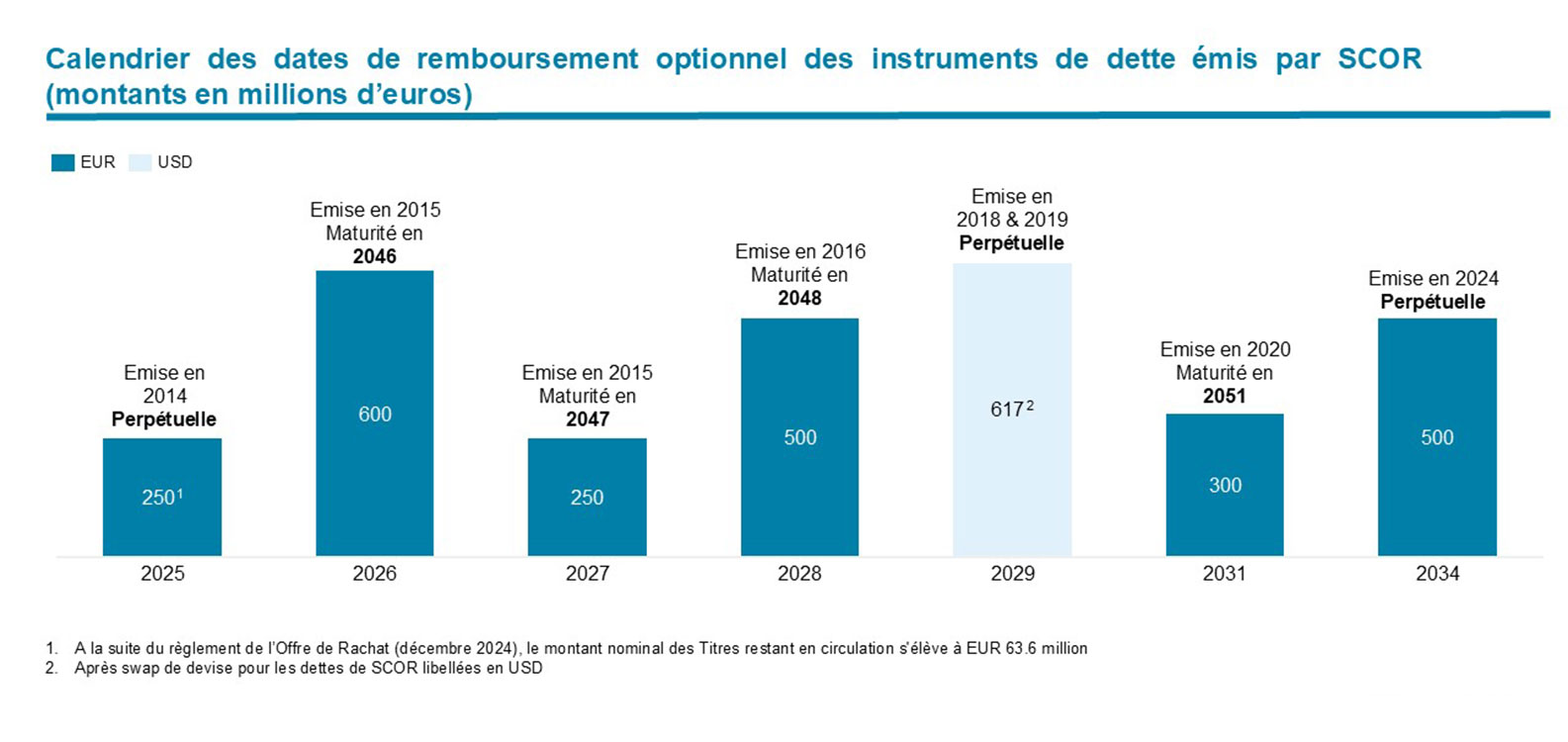 Calendrier des dates de remboursement optionnel des instruments de dette émis par SCOR (montants en millions d’euros) - 2025