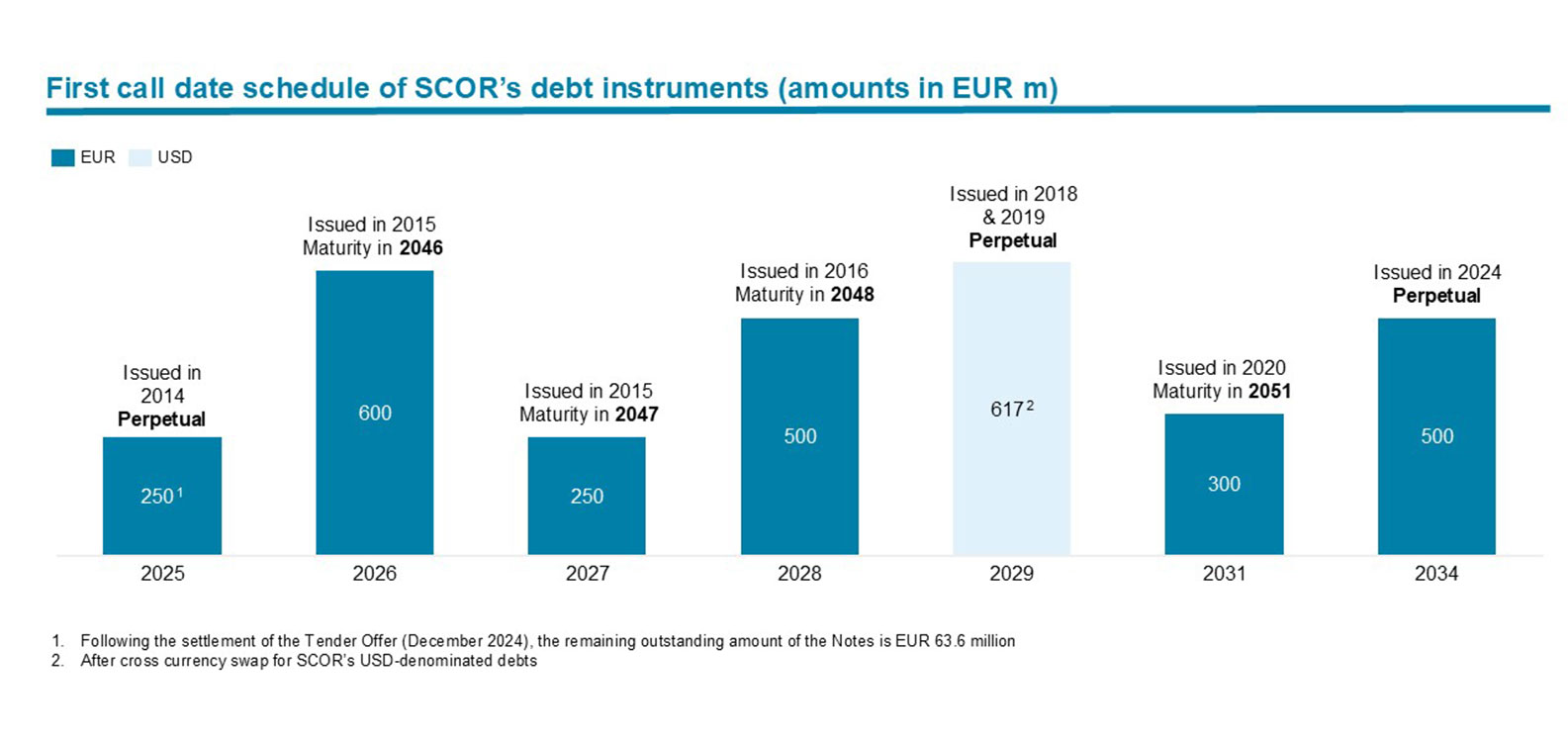 First call date schedule of SCOR’s debt instruments (amounts in EUR m) - 2025