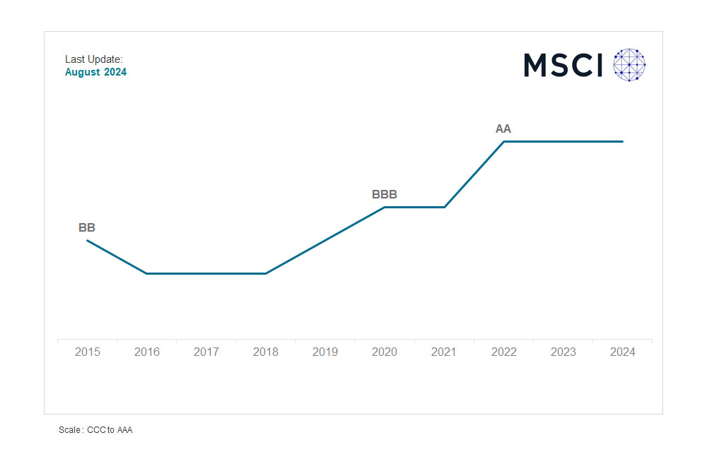 August 2024 MSCI ESG ratings for SCOR SE