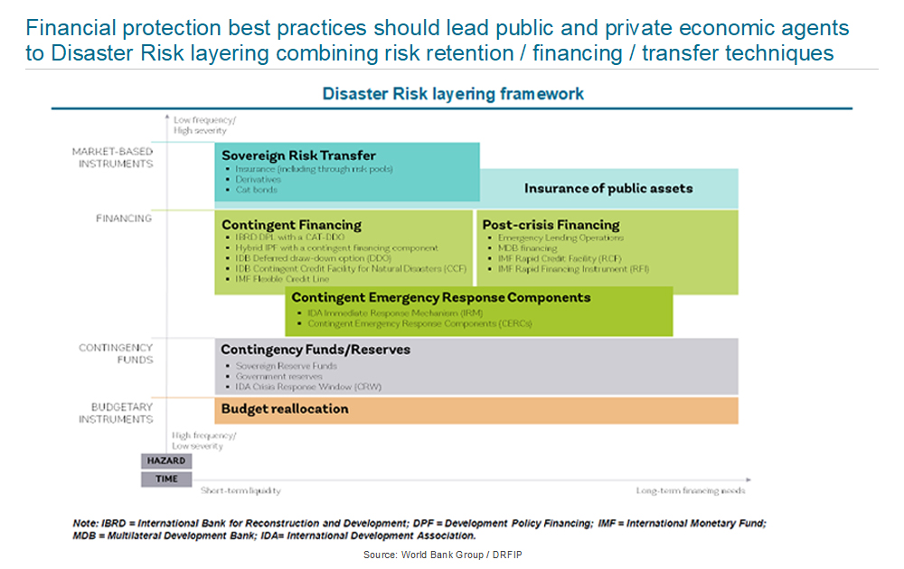 Disaster Risk layering framework
