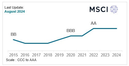 ESG Ratings - MSCI