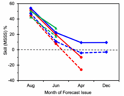 Figure 3: Mean Squared Skill Score (MSSS) of hurricane numbers for three forecasting groups and various lead times