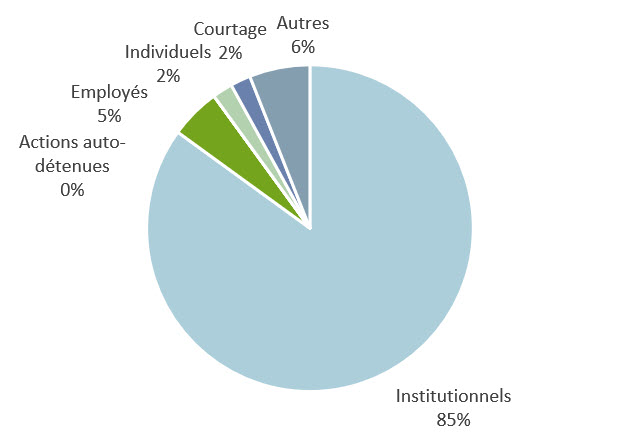 Répartition de l'actionnariat identifié